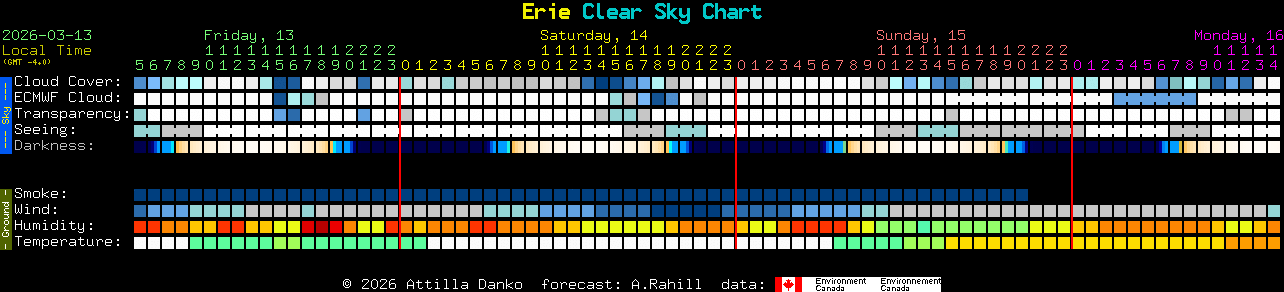 Current forecast for Erie Clear Sky Chart