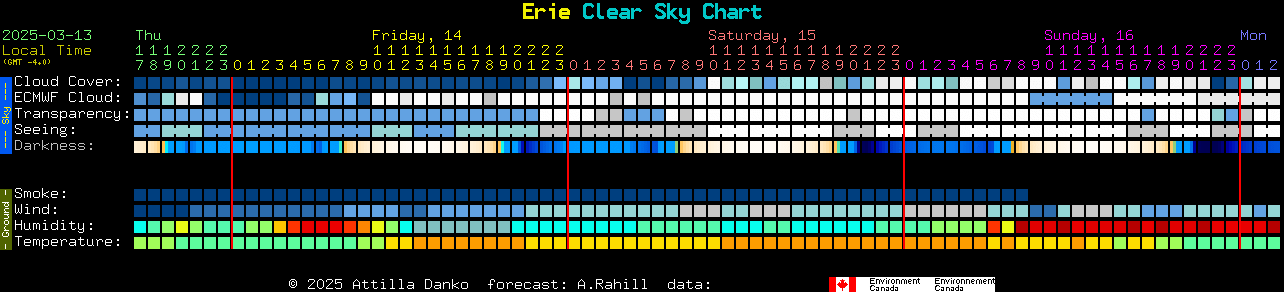 Current forecast for Erie Clear Sky Chart