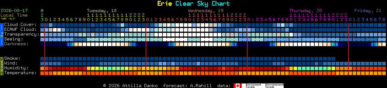 Current forecast for Erie Clear Sky Chart