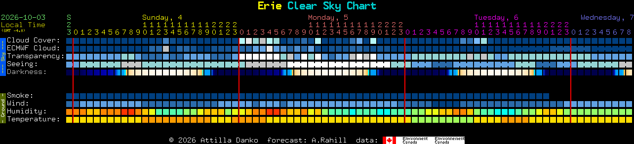 Current forecast for Erie Clear Sky Chart