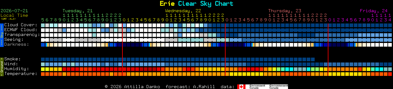 Current forecast for Erie Clear Sky Chart
