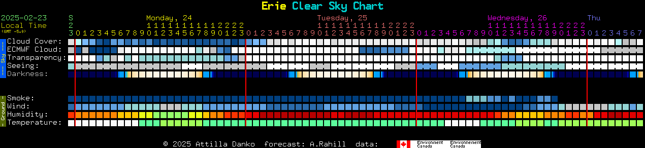 Current forecast for Erie Clear Sky Chart