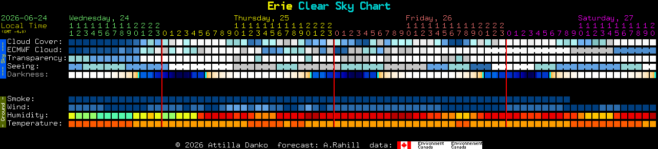 Current forecast for Erie Clear Sky Chart