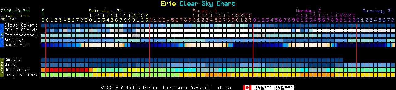 Current forecast for Erie Clear Sky Chart