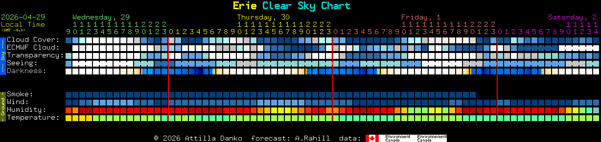 Current forecast for Erie Clear Sky Chart