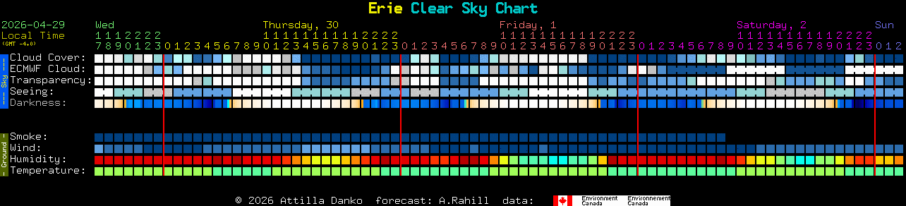 Current forecast for Erie Clear Sky Chart