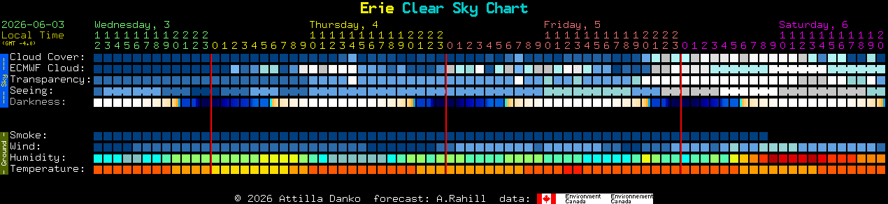 Current forecast for Erie Clear Sky Chart