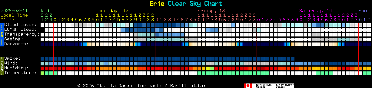 Current forecast for Erie Clear Sky Chart