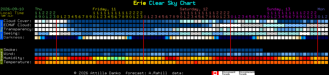 Current forecast for Erie Clear Sky Chart