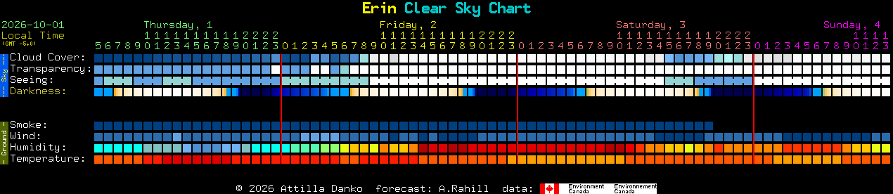 Current forecast for Erin Clear Sky Chart