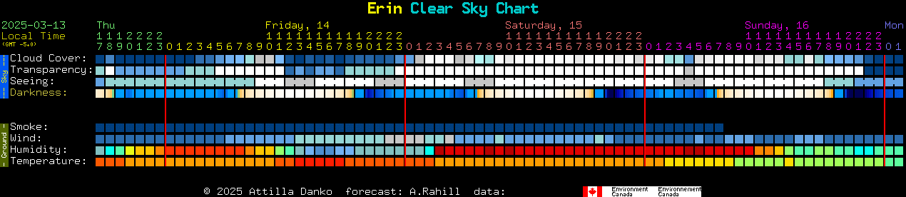 Current forecast for Erin Clear Sky Chart