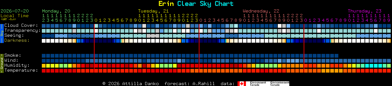 Current forecast for Erin Clear Sky Chart