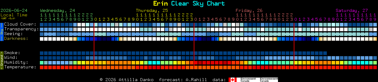 Current forecast for Erin Clear Sky Chart