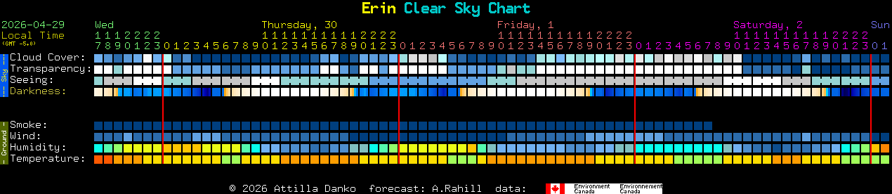Current forecast for Erin Clear Sky Chart