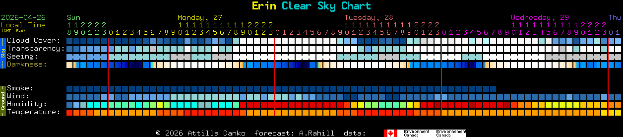 Current forecast for Erin Clear Sky Chart
