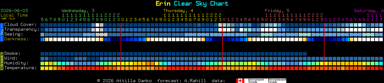 Current forecast for Erin Clear Sky Chart