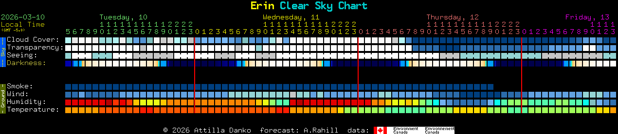 Current forecast for Erin Clear Sky Chart
