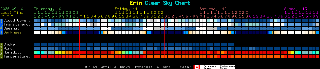 Current forecast for Erin Clear Sky Chart