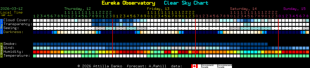 Current forecast for Eureka Observatory Clear Sky Chart