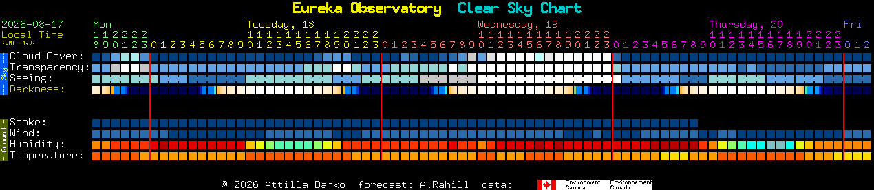 Current forecast for Eureka Observatory Clear Sky Chart