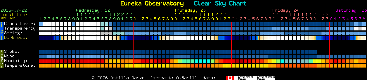 Current forecast for Eureka Observatory Clear Sky Chart