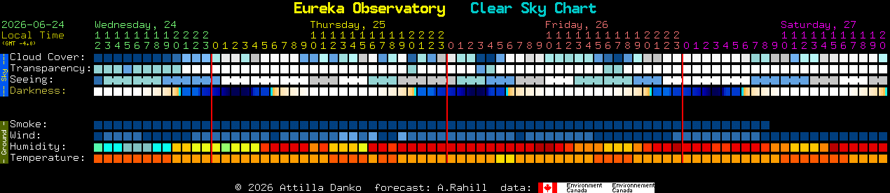 Current forecast for Eureka Observatory Clear Sky Chart