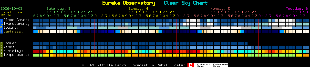 Current forecast for Eureka Observatory Clear Sky Chart