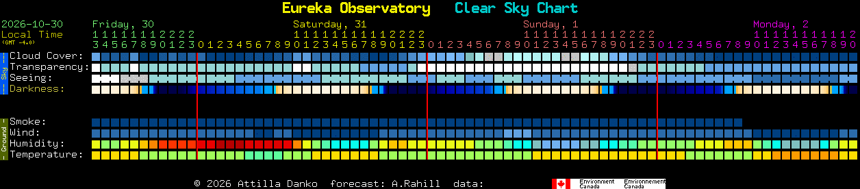 Current forecast for Eureka Observatory Clear Sky Chart