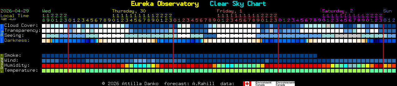 Current forecast for Eureka Observatory Clear Sky Chart
