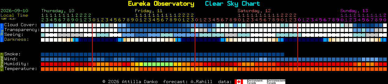 Current forecast for Eureka Observatory Clear Sky Chart