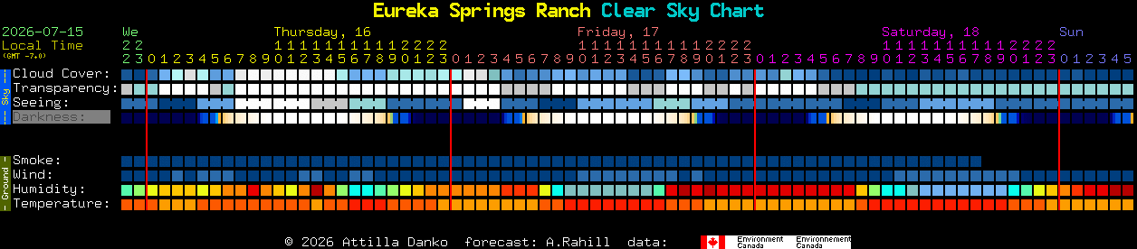 Current forecast for Eureka Springs Ranch Clear Sky Chart