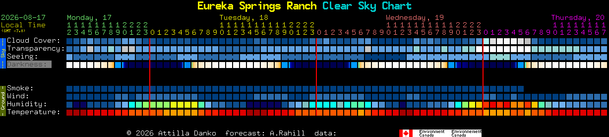 Current forecast for Eureka Springs Ranch Clear Sky Chart