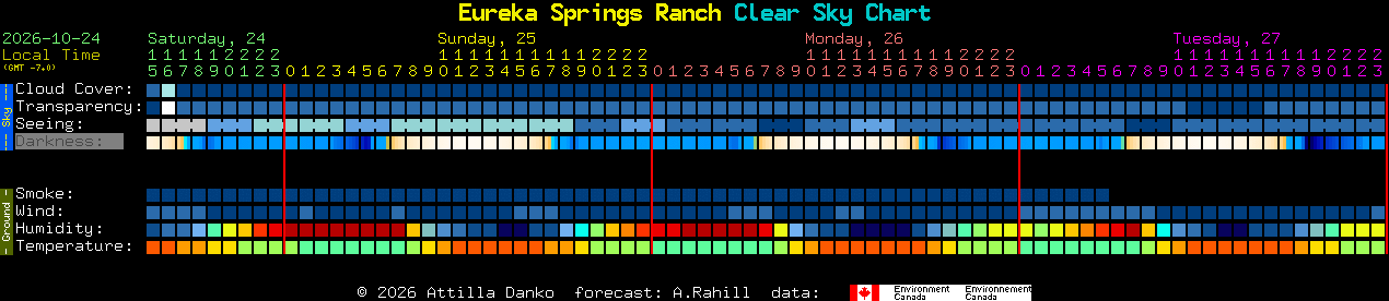Current forecast for Eureka Springs Ranch Clear Sky Chart