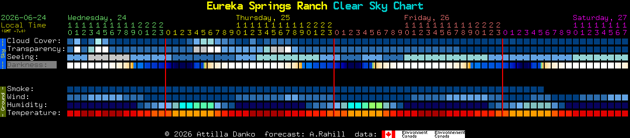 Current forecast for Eureka Springs Ranch Clear Sky Chart