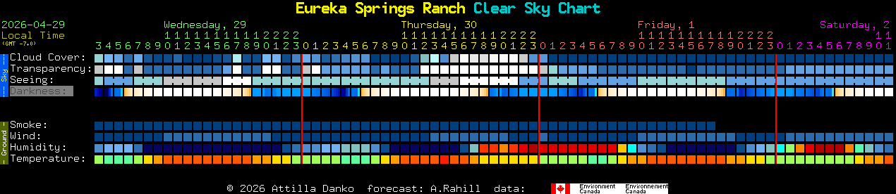 Current forecast for Eureka Springs Ranch Clear Sky Chart