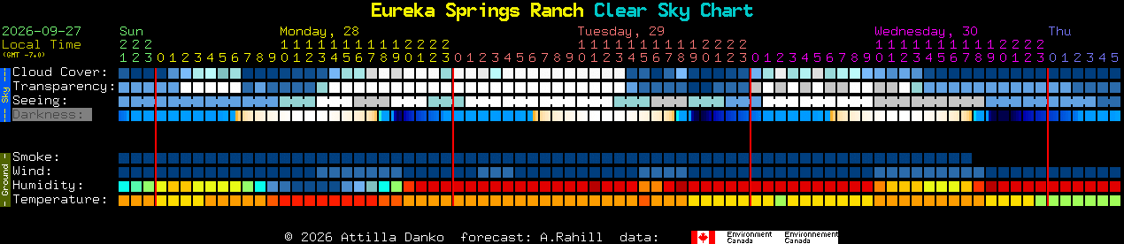 Current forecast for Eureka Springs Ranch Clear Sky Chart