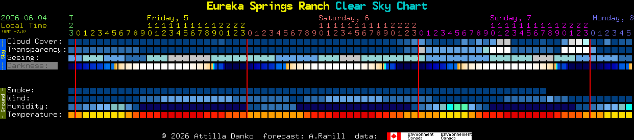 Current forecast for Eureka Springs Ranch Clear Sky Chart
