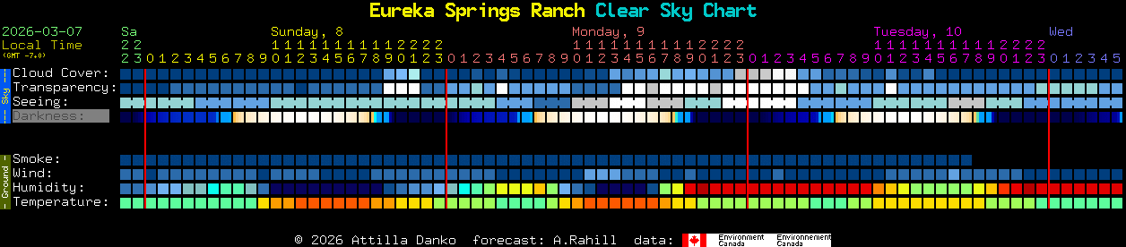 Current forecast for Eureka Springs Ranch Clear Sky Chart
