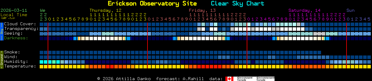 Current forecast for Erickson Observatory Site Clear Sky Chart