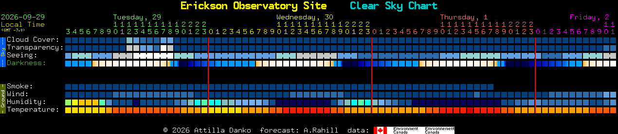Current forecast for Erickson Observatory Site Clear Sky Chart