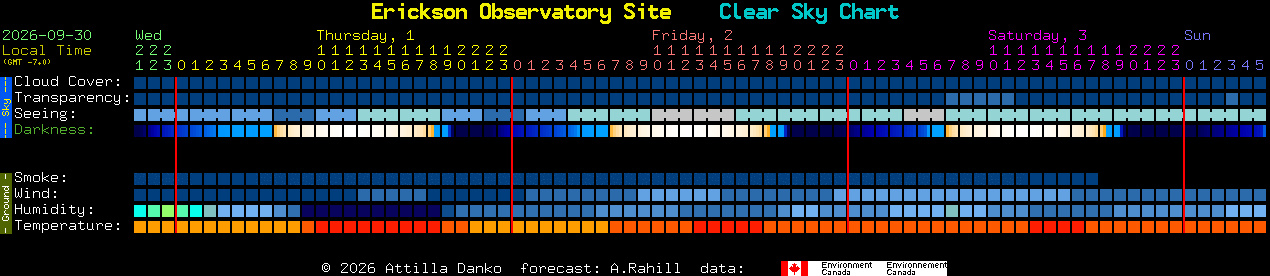 Current forecast for Erickson Observatory Site Clear Sky Chart