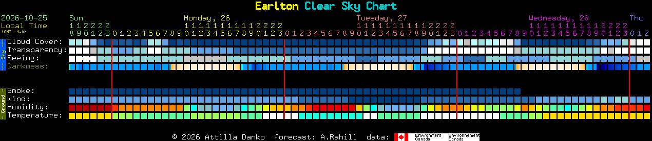 Current forecast for Earlton Clear Sky Chart