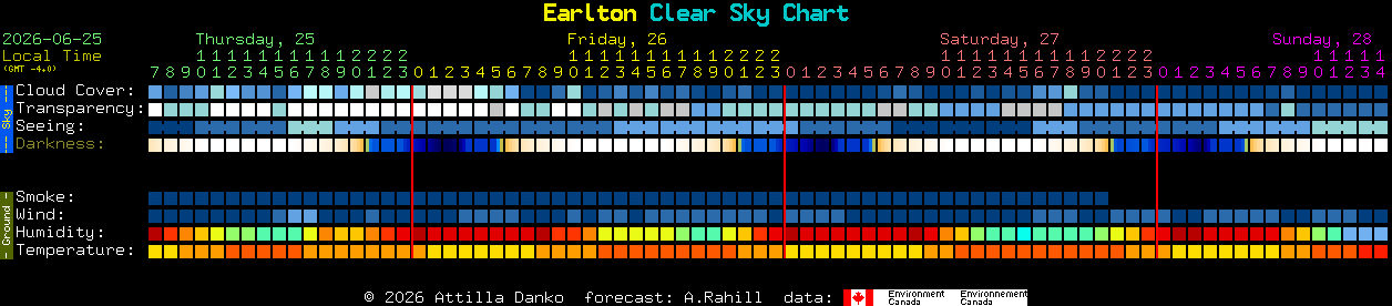 Current forecast for Earlton Clear Sky Chart