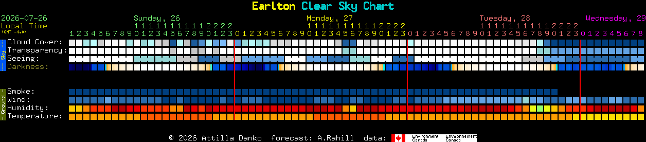 Current forecast for Earlton Clear Sky Chart