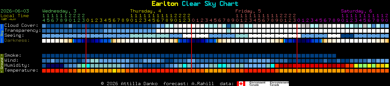 Current forecast for Earlton Clear Sky Chart