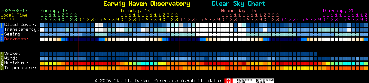 Current forecast for Earwig Haven Observatory Clear Sky Chart