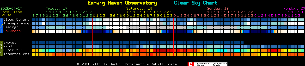 Current forecast for Earwig Haven Observatory Clear Sky Chart