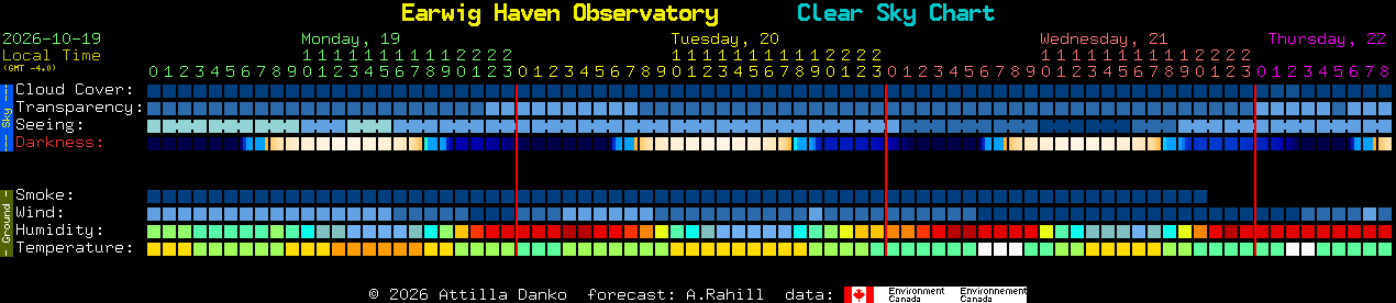 Current forecast for Earwig Haven Observatory Clear Sky Chart