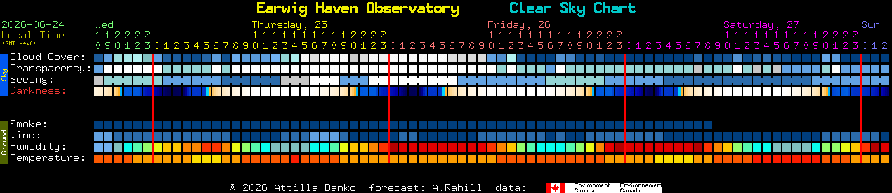 Current forecast for Earwig Haven Observatory Clear Sky Chart