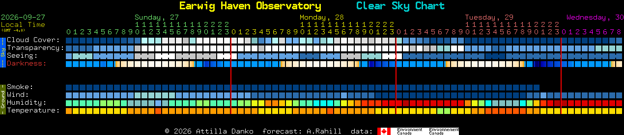 Current forecast for Earwig Haven Observatory Clear Sky Chart